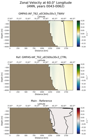ANN Zonal Velocity at 60.0$\degree$ Longitude ANN
