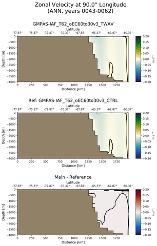ANN Zonal Velocity at 90.0$\degree$ Longitude ANN