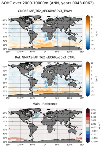 ANN Anomaly in Ocean Heat Content over 2000-10000m