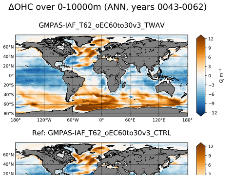 Global OHC Anomaly