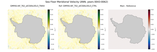 ANN Meridional Velocity