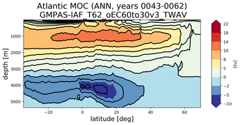 Atlantic Meridional Overturning Streamfunction