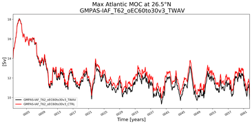 Time Series of maximum Meridional Overturning Circulation at 26.5°N