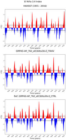 Time Series of El Niño 3.4 Climate Index