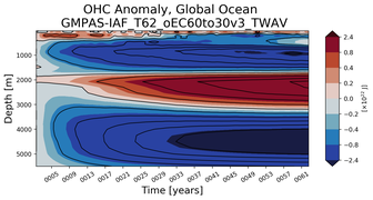 Trend of global OHC Anomaly vs depth