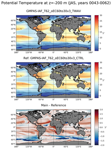 JAS Model potential temperature compared with Argo observations