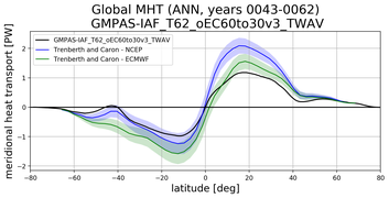 Meridional Heat Transport