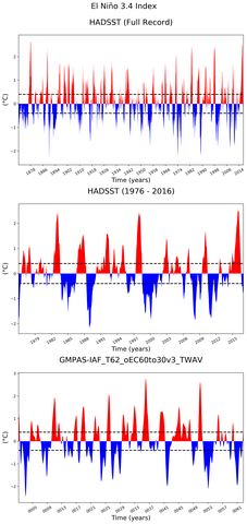 Time Series of El Niño 3.4 Climate Index