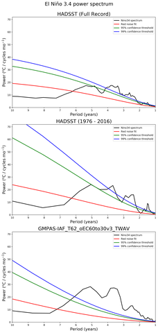 Spectra of El Niño 3.4 Climate Index