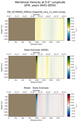JFM Meridional Velocity at 0.0$\degree$ Longitude JFM