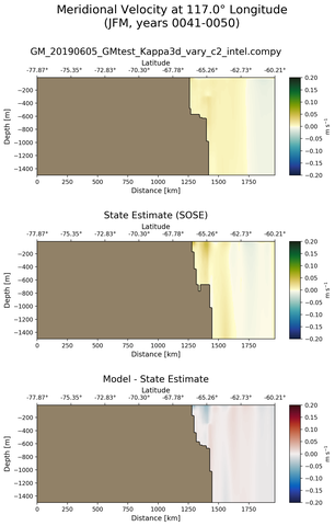 JFM Meridional Velocity at 117.0$\degree$ Longitude JFM