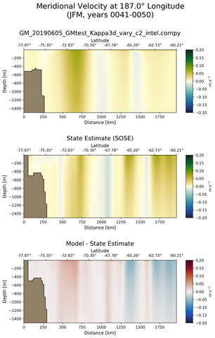 JFM Meridional Velocity at 187.0$\degree$ Longitude JFM
