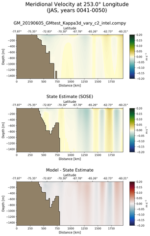 JAS Meridional Velocity at 253.0$\degree$ Longitude JAS