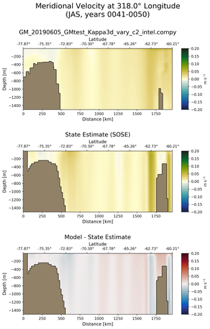 JAS Meridional Velocity at 318.0$\degree$ Longitude JAS