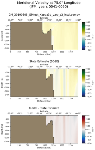 JFM Meridional Velocity at 75.0$\degree$ Longitude JFM