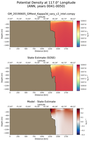 ANN Potential Density at 117.0$\degree$ Longitude ANN