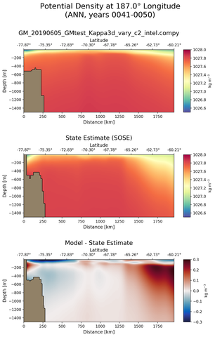 ANN Potential Density at 187.0$\degree$ Longitude ANN