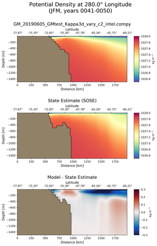 JFM Potential Density at 280.0$\degree$ Longitude JFM