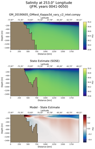 JFM Salinity at 253.0$\degree$ Longitude JFM