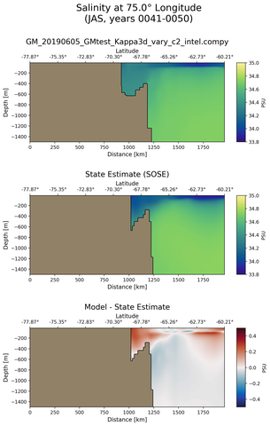 JAS Salinity at 75.0$\degree$ Longitude JAS