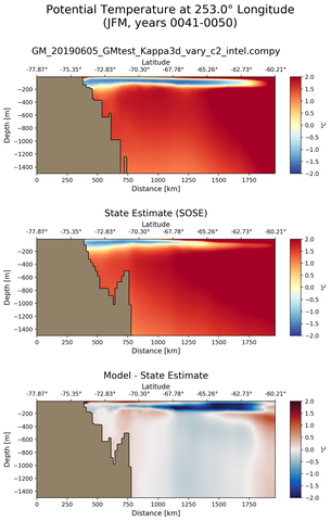 JFM Potential Temperature at 253.0$\degree$ Longitude JFM