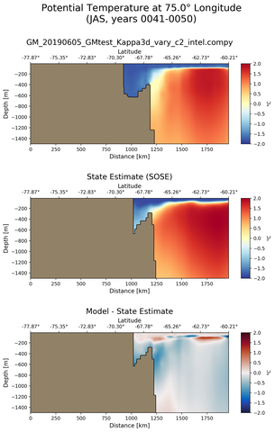 JAS Potential Temperature at 75.0$\degree$ Longitude JAS