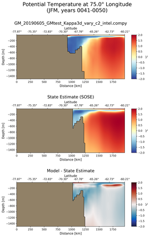 JFM Potential Temperature at 75.0$\degree$ Longitude JFM