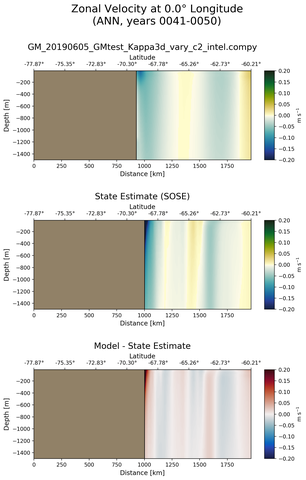 ANN Zonal Velocity at 0.0$\degree$ Longitude ANN