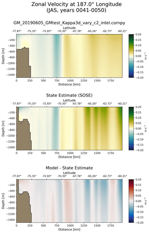 JAS Zonal Velocity at 187.0$\degree$ Longitude JAS