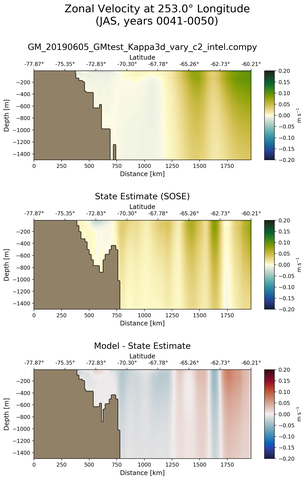 JAS Zonal Velocity at 253.0$\degree$ Longitude JAS