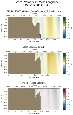 JAS Zonal Velocity at 75.0$\degree$ Longitude JAS