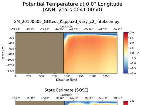 SOSE Transects