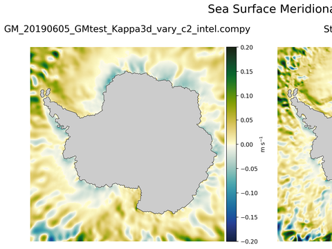 Antarctic Meridional Velocity