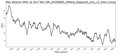 Time Series of maximum Meridional Overturning Circulation at 26.5°N