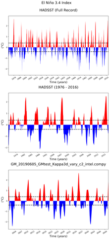 Time Series of El Niño 3.4 Climate Index