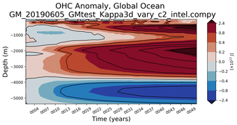 Trend of global OHC Anomaly vs depth