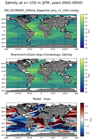 JFM Model Salinity compared with Argo observations