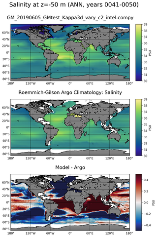 ANN Model Salinity compared with Argo observations