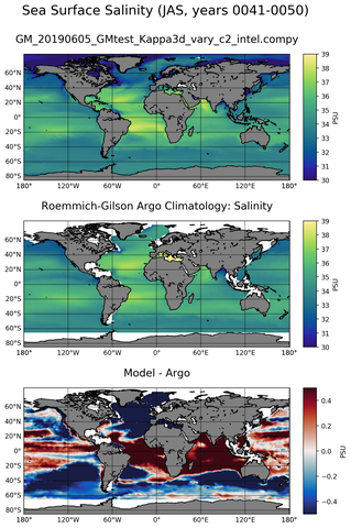 JAS Model Salinity compared with Argo observations