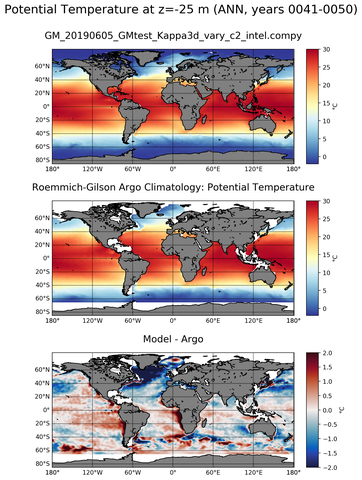 ANN Model potential temperature compared with Argo observations