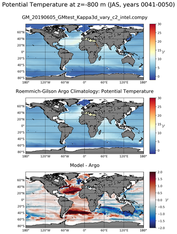 JAS Model potential temperature compared with Argo observations