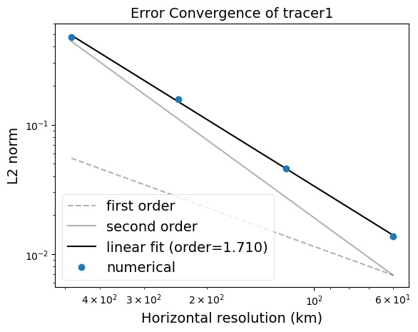 ../_images/higher_order_tracer_convergence_on_sphere.jpeg