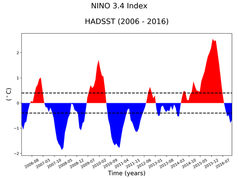 El Nino 3.4 Climate Index