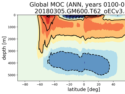 Meridional Overturning Streamfunction