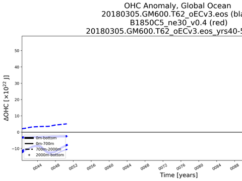 Time Series