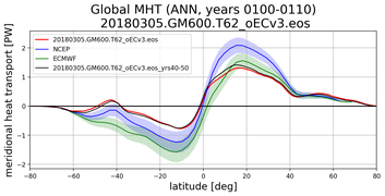 Meridional Heat Transport