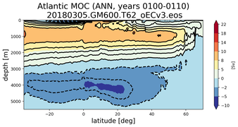 Atlantic Meridional Overturning Streamfunction