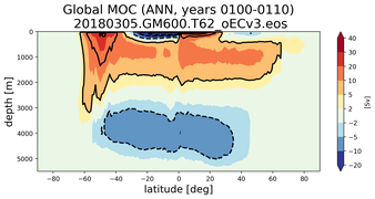 Global Meridional Overturning Streamfunction