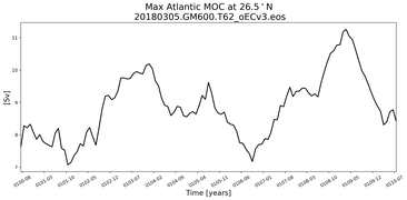 Time Series of maximum Meridional Overturning Circulation at 26.5N