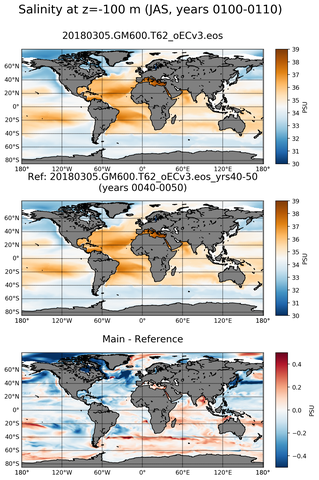 JAS Model Salinity compared with Argo observations